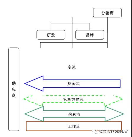 從小米的供應鏈管理服務模式看手機行業(yè)的供應鏈管理服務特點