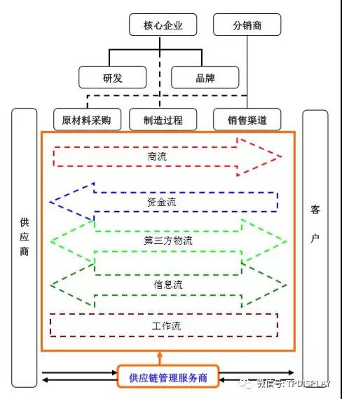 從小米的供應鏈管理服務模式看手機行業(yè)的供應鏈管理服務特點