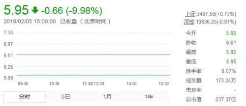 樂視網(wǎng)稱2018年到期債務(wù)達56億元 股價下跌10%