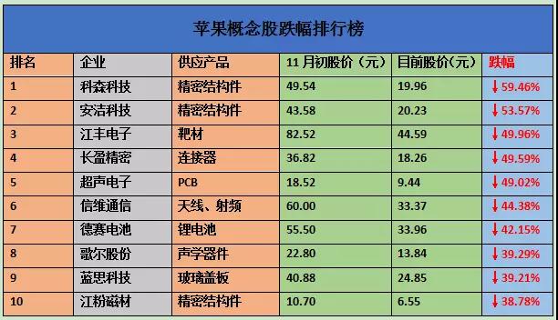 蘋果概念股跌幅排行榜:7家供應(yīng)商股價跌幅超過42%