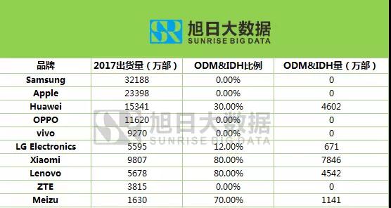 2017年榮耀出貨量超9000萬，占華為總出貨量超過60%？