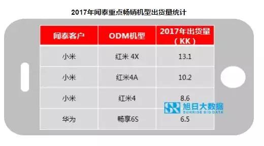 2017年榮耀出貨量超9000萬，占華為總出貨量超過60%？