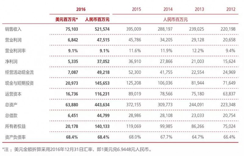 出貨量1.53億部，華為20級員工2017年分紅近300萬