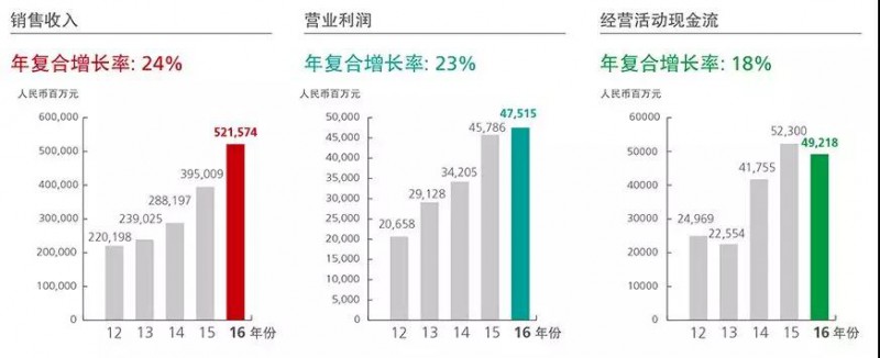 出貨量1.53億部，華為20級員工2017年分紅近300萬