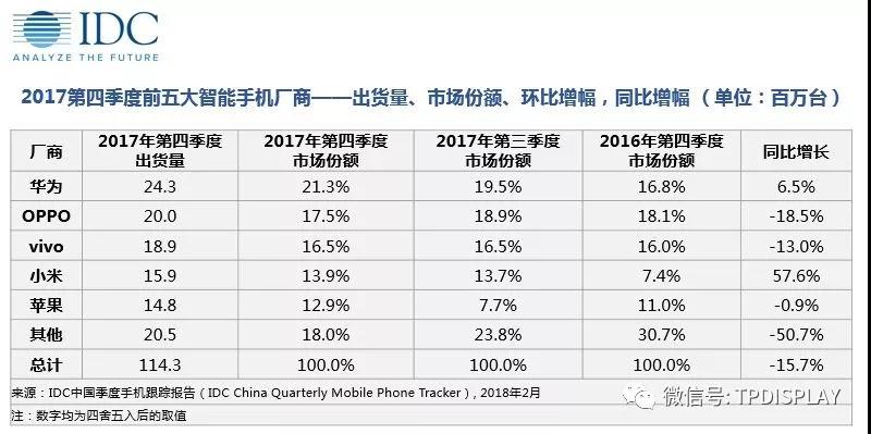 IDC：2017中國智能手機(jī)市場(chǎng)加速下滑， 2018將迎大考
