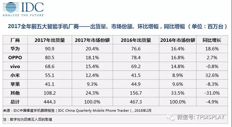 IDC：2017中國智能手機(jī)市場(chǎng)加速下滑， 2018將迎大考