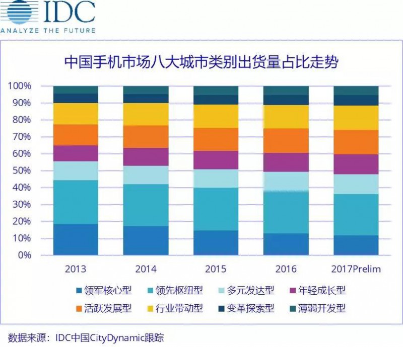 存量之戰(zhàn)，中國手機廠商如何因"城"施策？