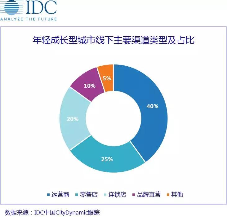 存量之戰(zhàn)，中國手機廠商如何因"城"施策？