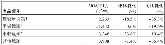 市場回溫:舜宇光學(xué)1月手機(jī)鏡頭出貨同比上漲近20%