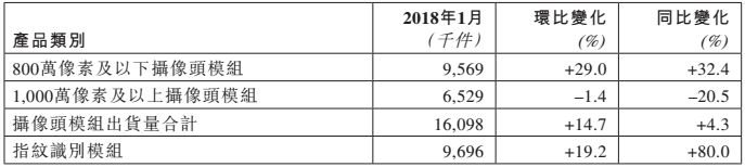 市場回溫:舜宇光學(xué)1月手機(jī)鏡頭出貨同比上漲近20%