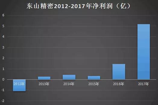 東山精密凈利“變臉”2年翻16倍 傳將收購(gòu)偉創(chuàng)力子公司Multek