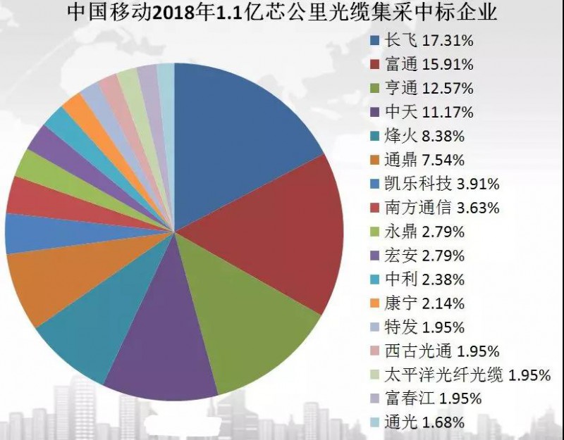 中國5G玩真的！超5000億投入：17家企業(yè)瓜分首輪光纖超級大單