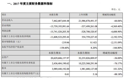 樂視網(wǎng):2017年凈虧損初步數(shù)據(jù)116億元 同比減少2192%