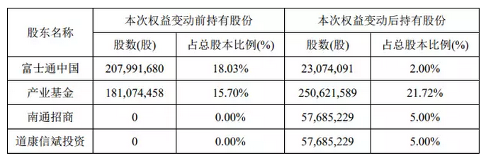 國(guó)家大基金6.4億元再次加碼通富微電，成為第二大股東