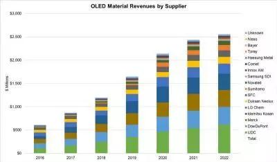2022年OLED材料市場將達(dá)25.6億美元