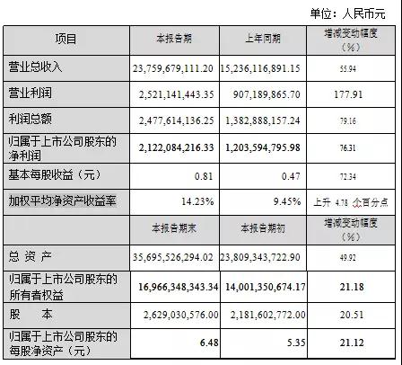 藍思一年賺了25億，總營收237.6億符合預(yù)期