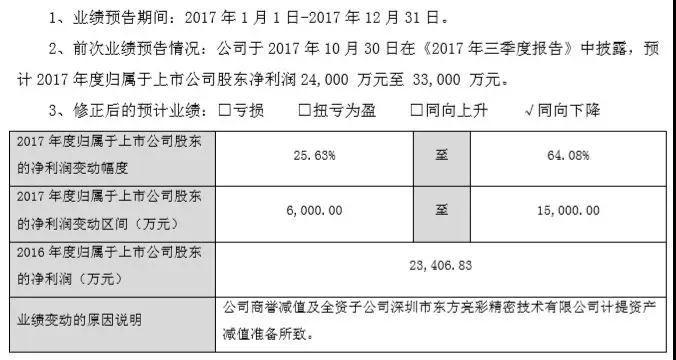 東方亮彩踩雷金立，江粉磁材損失利潤2億