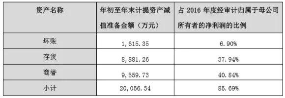 東方亮彩踩雷金立，江粉磁材損失利潤2億