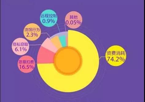 每日70萬(wàn)手機(jī)用戶受病毒威脅：木馬黑產(chǎn)業(yè)年入10億