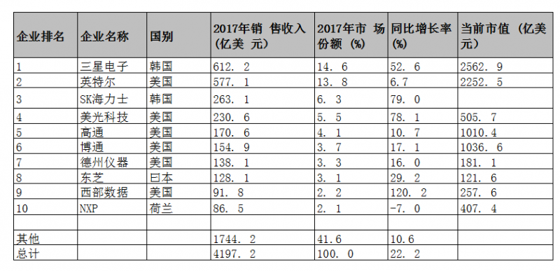 警惕美國通過高通收購恩智浦案，阻擊我國半導(dǎo)體產(chǎn)業(yè)發(fā)展