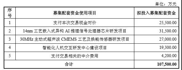 兆易創(chuàng)新17億 “雙高”并購思立微 電容觸摸屏、指紋芯片市場要變天