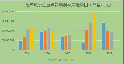 股價下跌嚴重，超聲電子是否值得抄底購買？