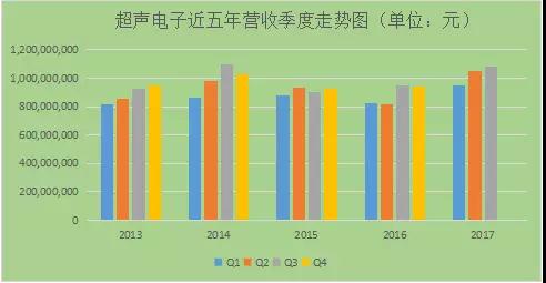 股價下跌嚴重，超聲電子是否值得抄底購買？