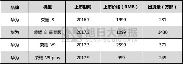 2017年國產(chǎn)品牌手機出貨量總榜：不同價段品牌競爭力分析，挖掘中國品牌海外市場發(fā)展機會