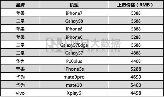 2017年國產(chǎn)品牌手機出貨量總榜：不同價段品牌競爭力分析，挖掘中國品牌海外市場發(fā)展機會