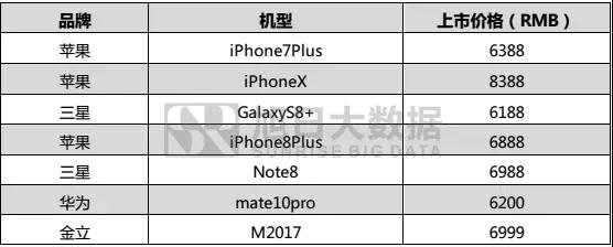 2017年國產(chǎn)品牌手機出貨量總榜：不同價段品牌競爭力分析，挖掘中國品牌海外市場發(fā)展機會