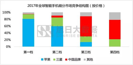 2017年國產(chǎn)品牌手機出貨量總榜：不同價段品牌競爭力分析，挖掘中國品牌海外市場發(fā)展機會