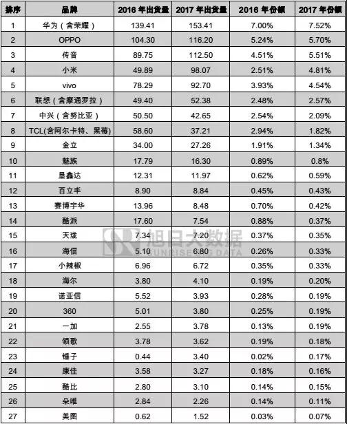 2017年國產(chǎn)品牌手機出貨量總榜：不同價段品牌競爭力分析，挖掘中國品牌海外市場發(fā)展機會