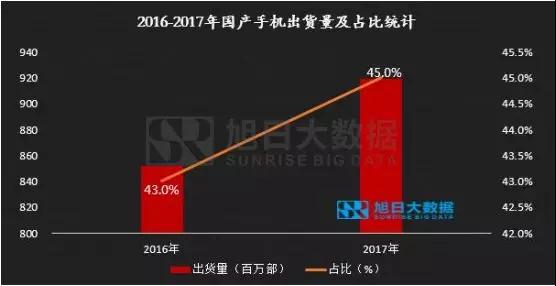 2017年國產(chǎn)品牌手機出貨量總榜：不同價段品牌競爭力分析，挖掘中國品牌海外市場發(fā)展機會