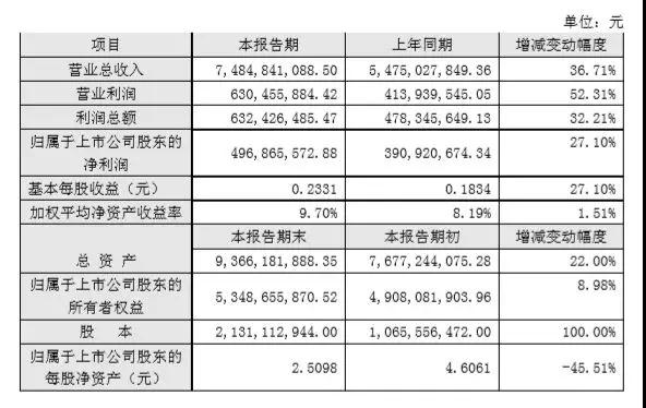 業(yè)績維持高增長 華天科技設(shè)立子公司追3D人臉識別風(fēng)口
