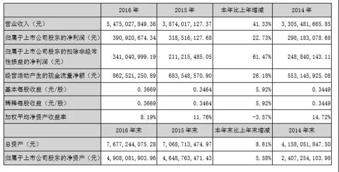 業(yè)績維持高增長 華天科技設(shè)立子公司追3D人臉識別風(fēng)口