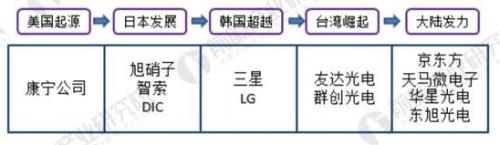 中國(guó)大陸面板產(chǎn)能急速擴(kuò)張，成為最大的液晶面板生產(chǎn)基地