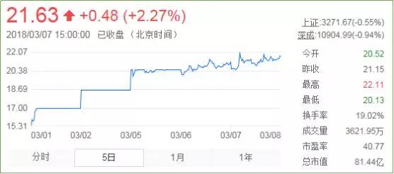 水漲船高:小米供應(yīng)鏈服務(wù)商普路通連續(xù)漲停