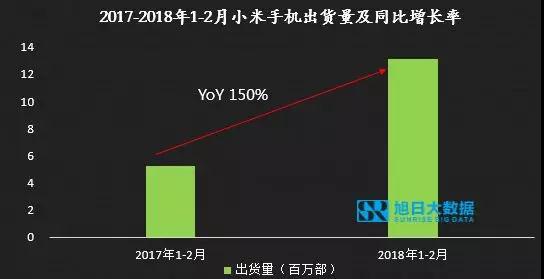 1-2月小米大漲，OV急跌，國產(chǎn)品牌走勢反轉(zhuǎn)