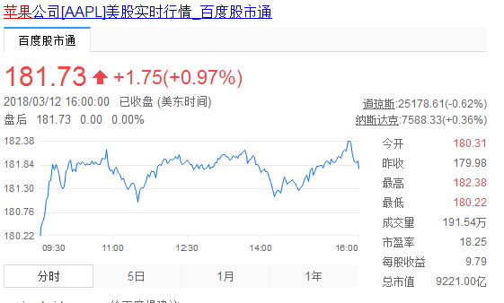 蘋果股價(jià)周一創(chuàng)新高 市值一度超過9250億美元