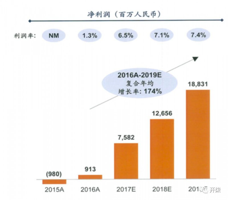 小米真實數據曝光:去年盈利超75億元 營收破千億大關