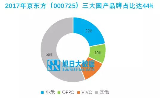 　京東方：OLED是新動(dòng)力，但要看華為推進(jìn)速度