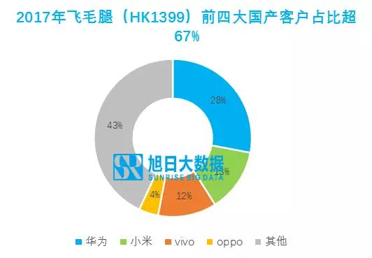 飛毛腿：客戶結(jié)構(gòu)合理，增長空間持續(xù)