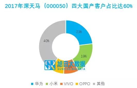 深天馬：受益全面屏普及，營收利潤雙收