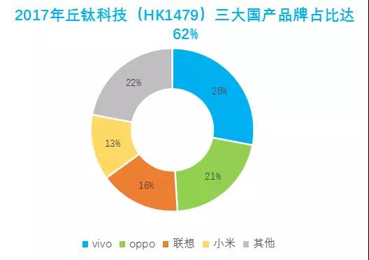 丘鈦科技：過于依賴OV，前景不樂觀