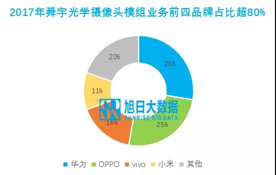 舜宇光學(xué)：主流客戶均衡發(fā)展，此消彼長概率高