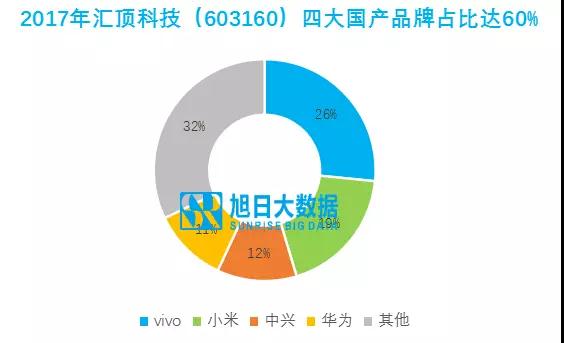 匯頂科技：均衡布局主流品牌，前景在屏下指紋