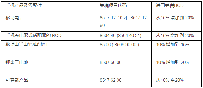 印度再開掛：20％關稅+10％附加費，倒逼緯創(chuàng)1億美元當地建廠