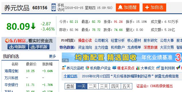 盤中大跌5%！2018年最貴新股養(yǎng)元飲品僅19個交易日跌破發(fā)行價