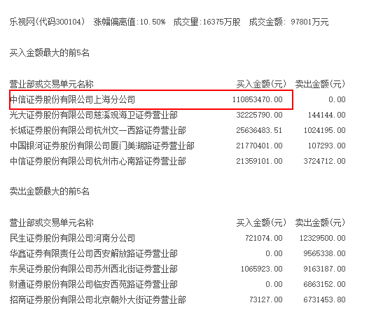樂視危情堪比電視劇：孫宏斌突然離場 190萬封單壓頂