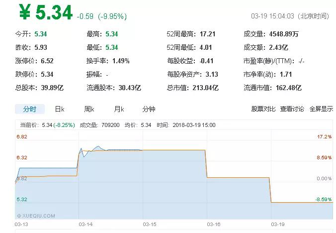 百立豐才賣16~19個(gè)億，資本市場(chǎng)仍不買賬大富科技股價(jià)跌停